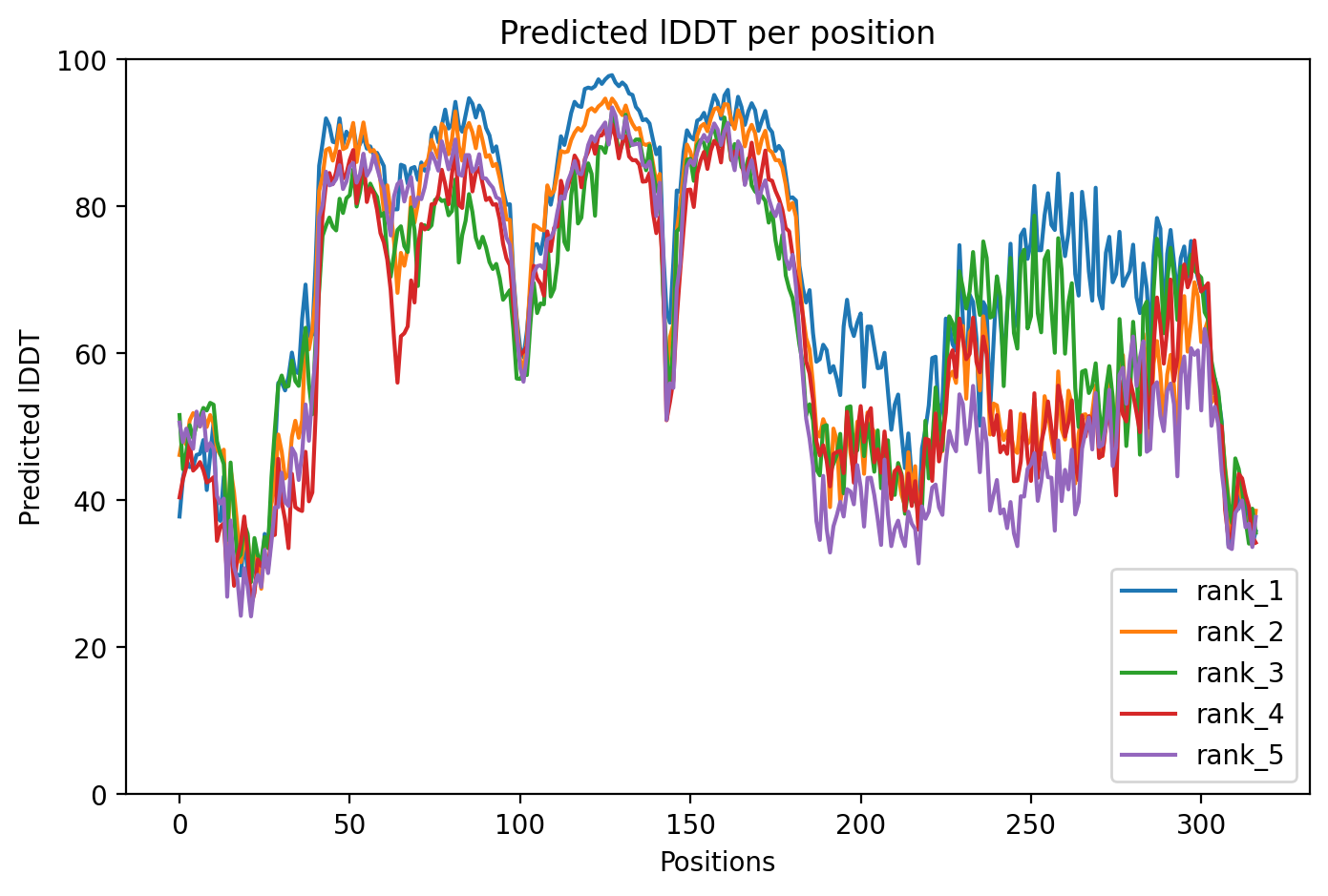 pLDDT confidence plot
